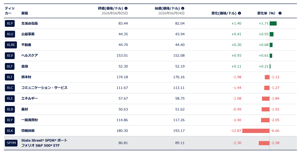crypto_funya's tweet photo. memo: 6/5セクターETFの騰落率 https://t.co/egICRwTLVM