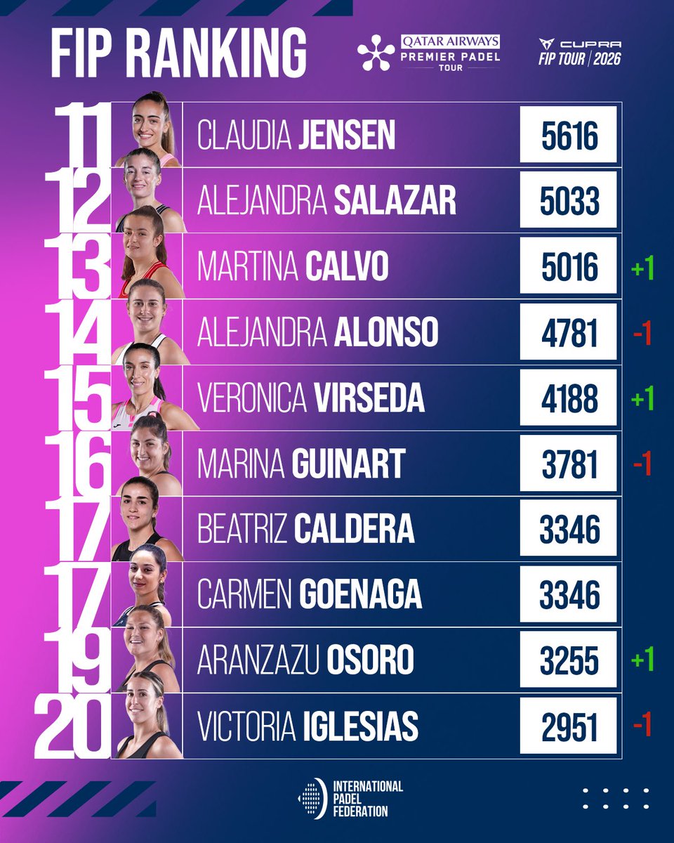 padelfip's tweet photo. 🚀 𝐖𝐨𝐦𝐞𝐧’𝐬 𝐅𝐈𝐏 𝐑𝐚𝐧𝐤𝐢𝐧𝐠  
🆕 𝐔𝐏𝐃𝐀𝐓𝐄

The BNLItalyMajor has caused a whirlwind of excitement in the rankings 🤩🤯

Did you expect all these changes? 👇

📲 Check out the FIP Ranking section on our website!

#FIPRanking
#PadelFIP 🌍
#PremierPadel https://t.co/g1rIRn6uhQ