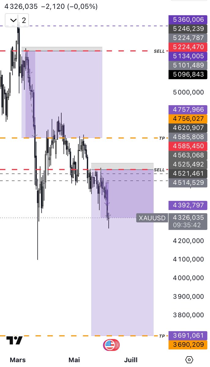 _EdmKk's tweet photo. Mark this tweet. ✍️

Gold will trade at $3700–3600 before most traders expect it.

Structure is breaking, liquidity sits below, and the path of least resistance remains down.

It’s just a matter of time. 📉 #XAUUSD #Gold $xauusd $gold https://t.co/AoGwK2QrZv