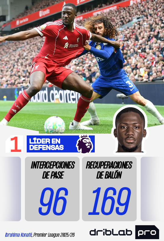 DriblabES's tweet photo. Entre los defensas de la Premier League 2025/26, Ibrahima Konaté fue el líder en recuperaciones de balón (169) e intercepciones de pase (96). https://t.co/n6uMWPVxWt