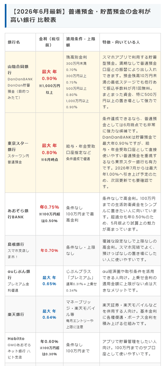 showchan82's tweet photo. 6月の預金金利ですが、山陰合同銀行の貯蓄預金も強いので修正（更新）しました。余剰資金がある人は流動性の高い預貯金に入れておくの良いと思います👇
https://t.co/wEidN822PC https://t.co/RHOuTooarv