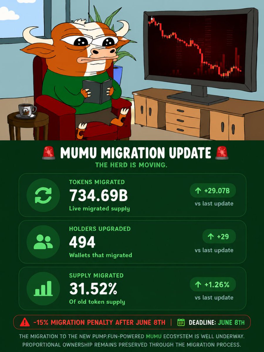 mumu_bull's tweet photo. UPDATE: 31.5% migrated.

less than 2 hrs left

https://t.co/ByBoDP5B3f https://t.co/XmPTK6C5pF