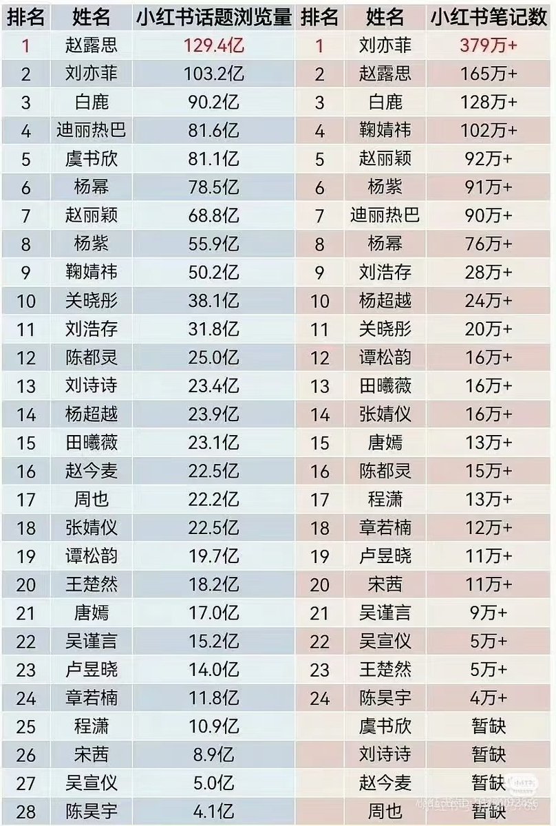 AooAoo82695948's tweet photo. การจัดอันดับดารานักแสดงหญิงจีนบนแพลตฟอร์ม Xiaohongshu
​📊 ตารางฝั่งซ้าย: อันดับยอดเข้าชมหัวข้อ (Topic Views)

อันดับ 1 #ZhaoLusi ยอดการเข้าชม 12.94 พันล้าน

#จ้าวลู่ซือ https://t.co/TklFujQWtK