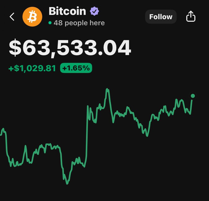 Wickflow1's tweet photo. Bitcoin short sellers hit with heavy liquidations over the last few hours as price aggressively rebounds back over $63,200 https://t.co/sAbZP47QaW