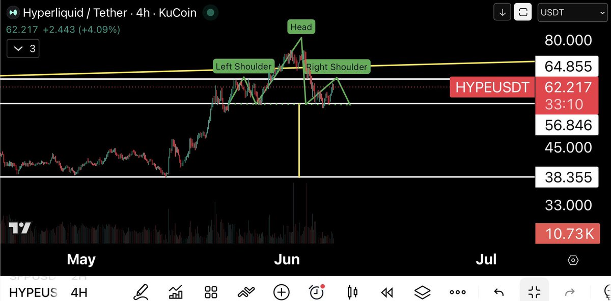 UnstoppableBul1's tweet photo. $HYPE might be printing that H&amp;S measured move straight into the 38–40 zone.
If this plays out… are you built different enough to buy that dip or you gonna watch the winners eat again.
#BTC https://t.co/1enTfHeo7Y