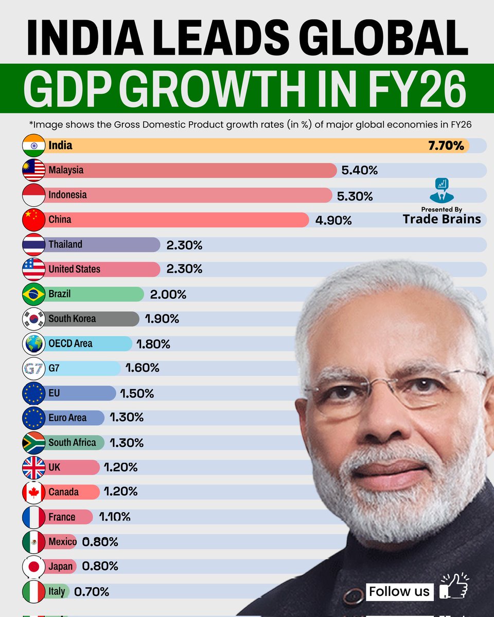 TradeBrainsGrp's tweet photo. India Tops Global GDP Growth📊🌍 https://t.co/1TunjrXglP