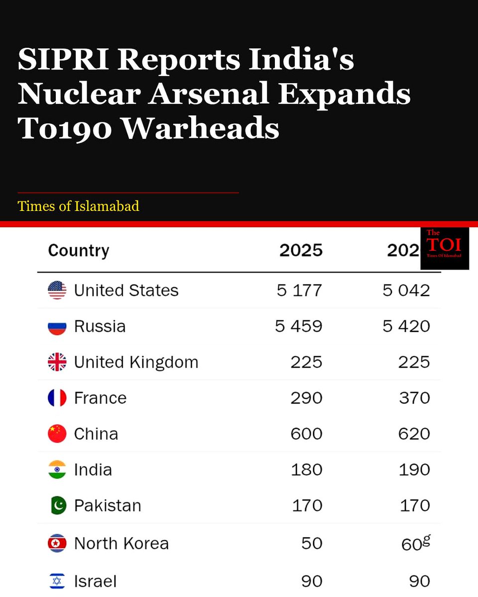 TimesofIslambad's tweet photo. SIPRI Estimates India’s Nuclear Arsenal Expands to 190 Warheads https://t.co/dvTBqgNGMF