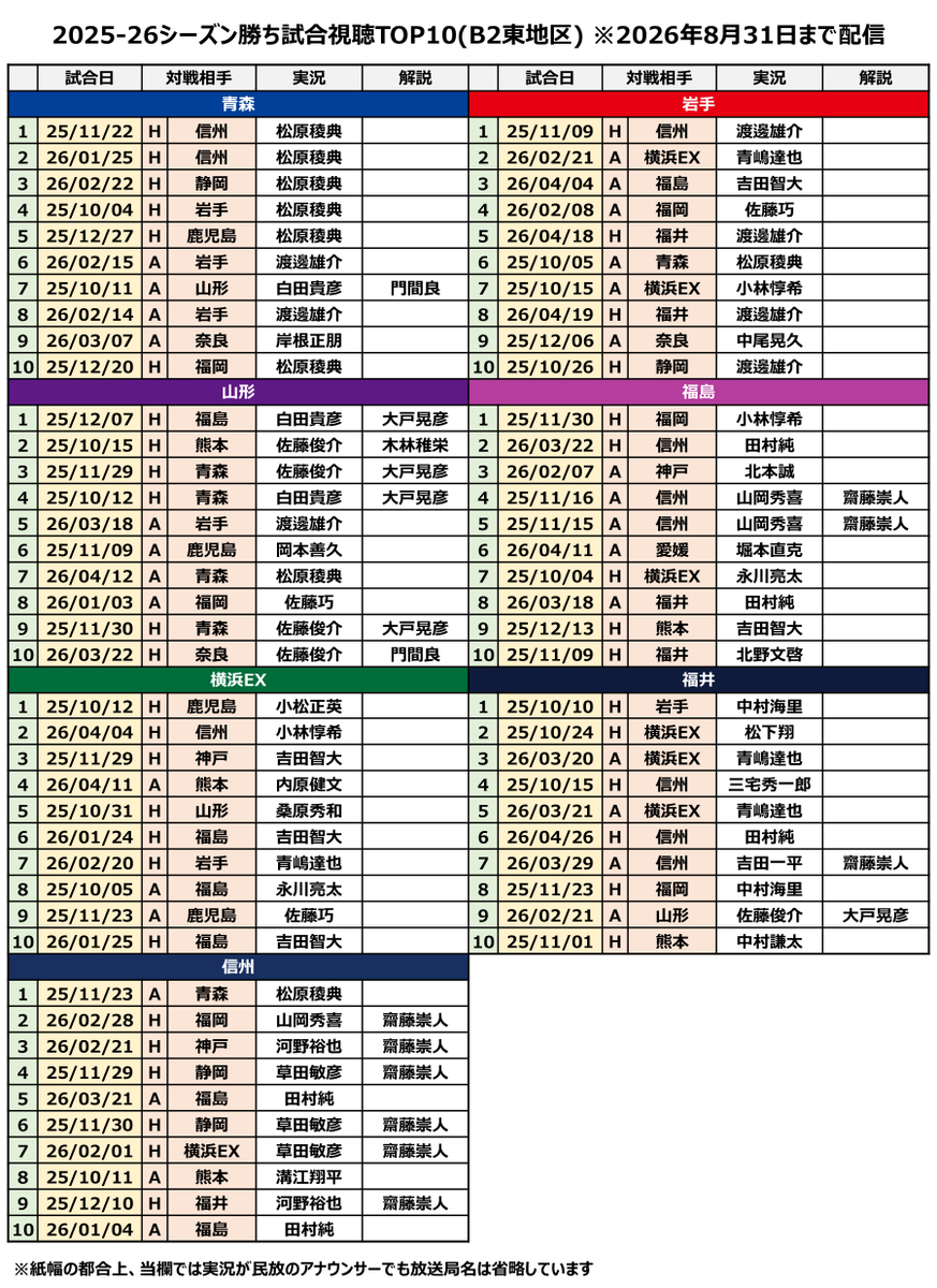 kin__kinkin's tweet photo. B2の2025-26シーズンについては、各クラブの勝ち試合の中で多く視聴された10試合を8月31日までバスケットLIVEで再配信。

14クラブ分の合計140試合がもう一度見られます。
https://t.co/ulNoxTSETs https://t.co/UTWzY0Ori1