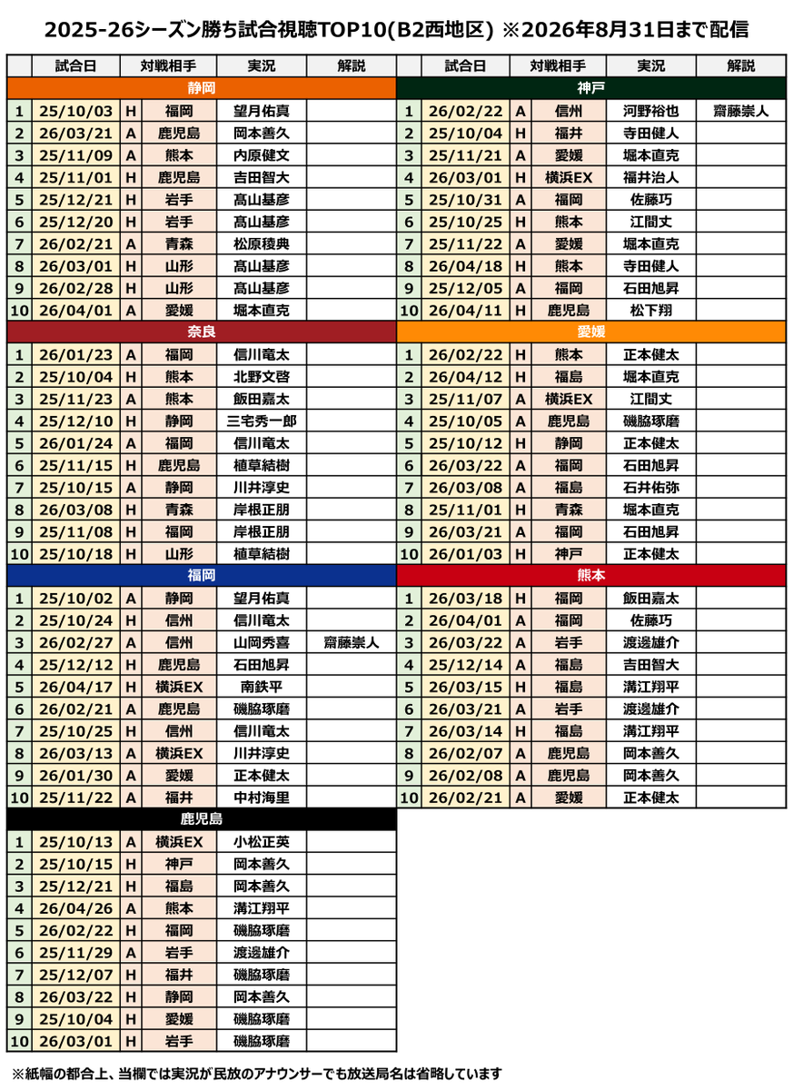 kin__kinkin's tweet photo. B2の2025-26シーズンについては、各クラブの勝ち試合の中で多く視聴された10試合を8月31日までバスケットLIVEで再配信。

14クラブ分の合計140試合がもう一度見られます。
https://t.co/ulNoxTSETs https://t.co/UTWzY0Ori1