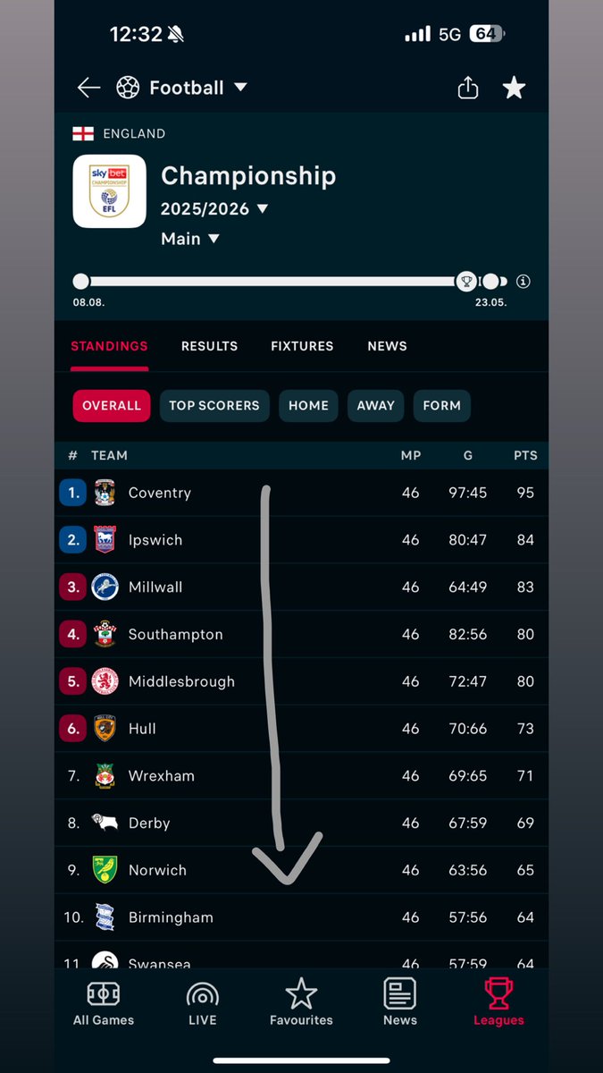 kendro_98's tweet photo. @RichardEus97812 @TheStatsSaint Keep right on… in the championship 😆😆😆😆😆😆😆 https://t.co/IkQKfBUj2y