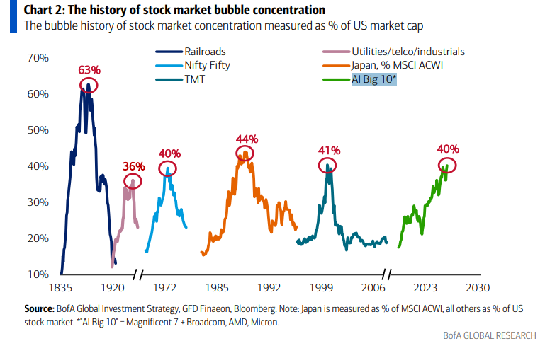 ThierryBorgeat's tweet photo. In 1972, there was a list of stocks you were supposed to buy and never sell.

They called them "one-decision stocks." You made one decision, to buy, and held forever. The quality was so obvious, the futures so certain, that price was considered irrelevant.

The Nifty Fifty. Coca-Cola, Disney, McDonald's, Xerox, Polaroid, IBM. The best companies in America.

At the peak, the group traded at 42x earnings, more than double the market. The most beloved names were worse:

– Polaroid: 91x earnings
– McDonald's: 86x earnings
– Disney: 82x earnings
– Avon: 65x earnings

Then 1973 arrived. Inflation. Rising rates. Recession.

As a Forbes columnist put it, "the Nifty Fifty were taken out and shot one by one."

– Coca-Cola: -69%
– Xerox: -71%
– McDonald's: -72%
– Avon: -86%
– Disney: -87%
– Polaroid: -91%, eventually bankrupt

These weren't bad companies. Most were genuinely great businesses that kept growing earnings for decades.

The companies were fine. The prices were not.

Here's the part that should keep you up at night.

If you had bought the Nifty Fifty at the absolute peak and held for 25 years, you would have roughly matched the market. The quality eventually bailed you out.

But you had to survive a 50-90% drawdown first, while everyone told you those one-decision stocks were finished.

"Buy quality and hold forever" is good advice.

"Buy quality at any price and hold forever" has ruined more patient investors than any crash.

It was never one decision. It was always the price.