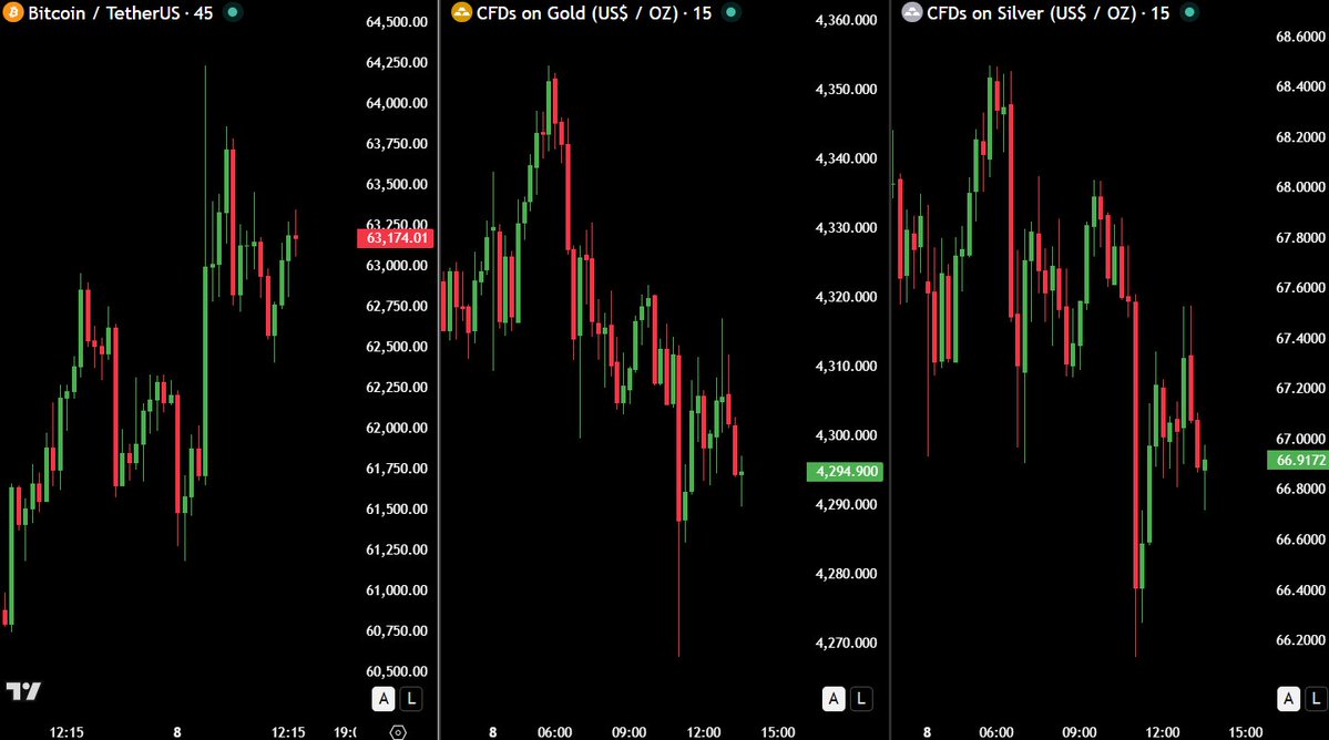 AshCrypto's tweet photo. Last week, Peter Schiff said to be prepared for "Crypto Black Monday".

Today, Bitcoin is up 3.2%, adding $38 Billion.

Gold is down 1.63%, wiping out $480 Billion.

Silver is down 2.63%, wiping out $100 Billion. https://t.co/zI43OjeTOl