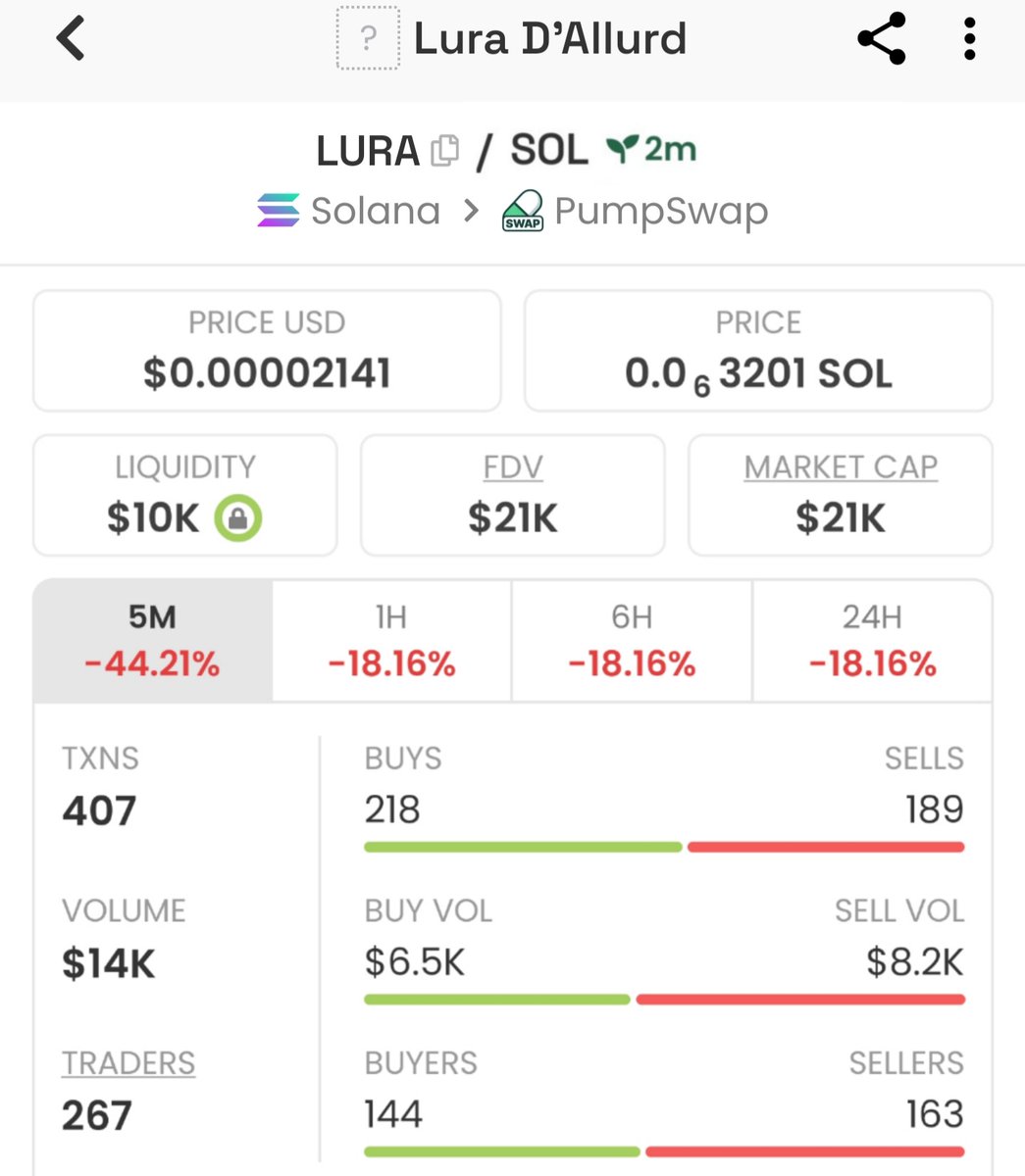 memebullishups's tweet photo. Congratulations🎊
Token: $LURA
📈Entry:$21K
📊Peak:$239k
🚀Gain:11x

Precise entries, disciplined risk, and unbreakable conviction in a high-quality setup—these are the foundations that separate true edge from blind luck.

#solana #memecoin #bbvipks4 
📩Tap in now to access d private Alpha group