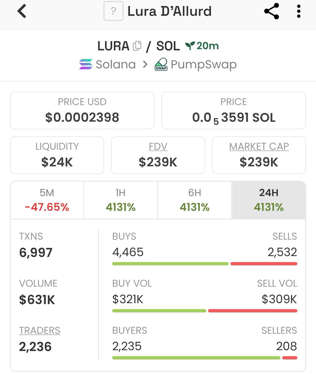 memebullishups's tweet photo. Congratulations🎊
Token: $LURA
📈Entry:$21K
📊Peak:$239k
🚀Gain:11x

Precise entries, disciplined risk, and unbreakable conviction in a high-quality setup—these are the foundations that separate true edge from blind luck.

#solana #memecoin #bbvipks4 
📩Tap in now to access d private Alpha group