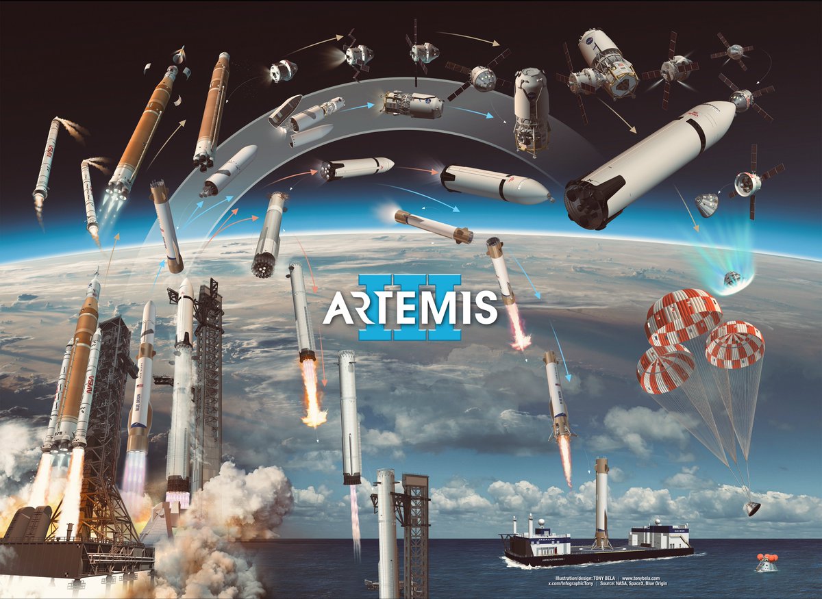 InfographicTony's tweet photo. UPDATE 4.0: Artemis III (unofficial) infographic. This work-in-progress infographic illustrates humanity's next big step in returning to the lunar surface.