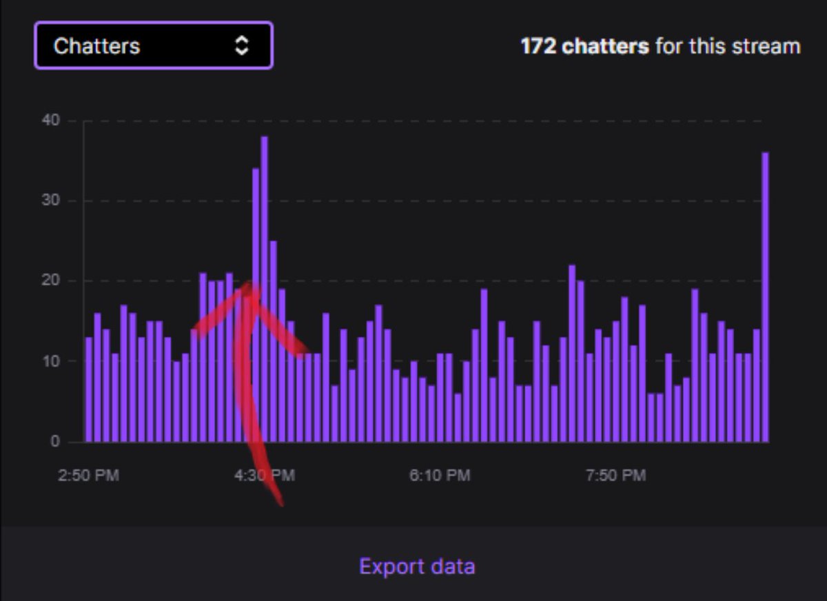TamiFawAdams's tweet photo. Interaction was off the charts today! 🚀 172 unique chatters kept the hype alive throughout the grind. StreamSkill basically gave me the keys to flipping lurkers into active chatters. Seeing the strategy work out in real-time is insane validation https://t.co/03FN3McFbN