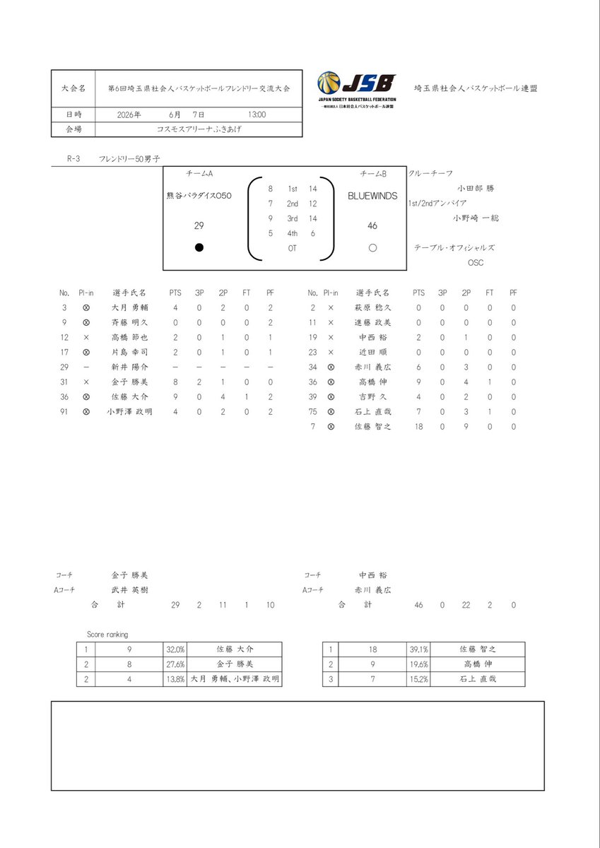 SBA_division's tweet photo. 第6回埼玉県社会人バスケットボールフレンドリー交流大会　第1日目　試合毎の結果

2026年5月31日(日)コスモスアリーナふきあげ

#埼玉県バスケット協会
#バスケットボール
#埼玉県社会人バスケ https://t.co/rMw3VnqUdA