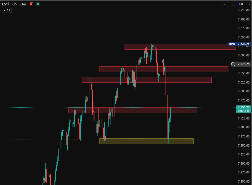 ACTrades2010's tweet photo. $ES_F filled that gap finally on last week's sell off and left us something to work with.

Bulls putting in work in the ovn session but coming into what I'd consider the 1st hurdle: 7450-55. 
Over that we can move back towards 7525 which is key as loss there = H&amp;S structure. https://t.co/5pnz36UGG7