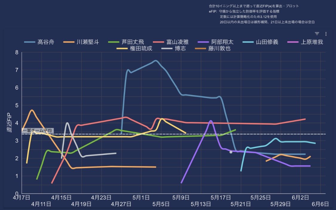 AtThat_B's tweet photo. ファーム救援投手直近FIP推移

#Bs2026 
#Bsダッシュボード分析 https://t.co/eEUENubMAo