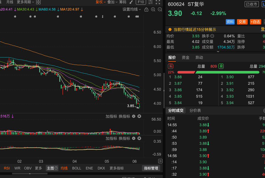 gth8655's tweet photo. 止跌信号仍不明确，市场整体趋势暂时处于不明朗阶段。  600624ST复华近期低位震荡，成交有所放大，但尚未出现明确的反转放量或底部结构。建议继续密切观察是否能有效筑底：关注能否守住近期低点（4.0附近），成交量能否持续配合，基本面是否有边际改善迹象 https://t.co/5OBgI0J7HM
