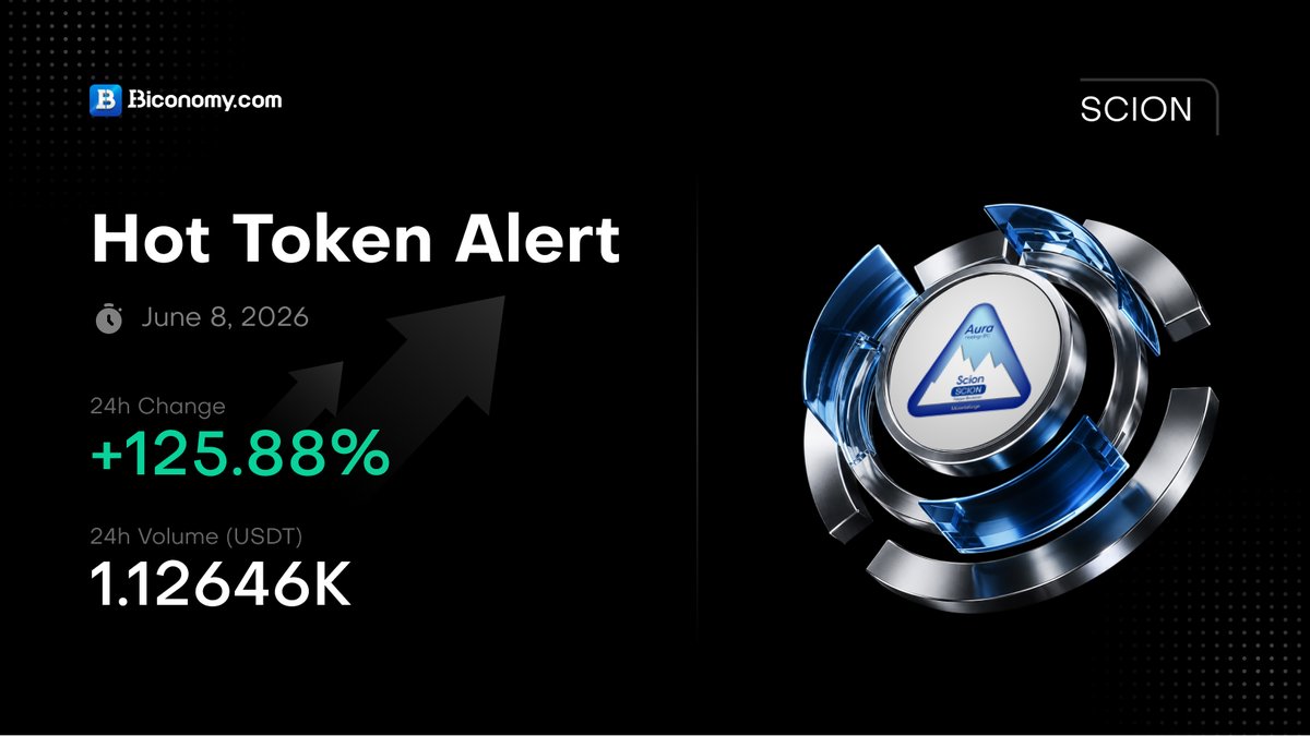 BiconomyCom's tweet photo. 🚀 Hot Token Alert!

Top Movers Today on https://t.co/egaqT82qcZ

💎 SCION (WLD) – Up +125.88% in 24h!
📈 24h Trading Volume: 1,126,460 USDT

Are you keeping up with the market’s hottest tokens? 👀
Trade smart, trade early, and ride the trend!

#CryptoAlert #HotToken #SCION #BiconomyCom #CryptoTrading