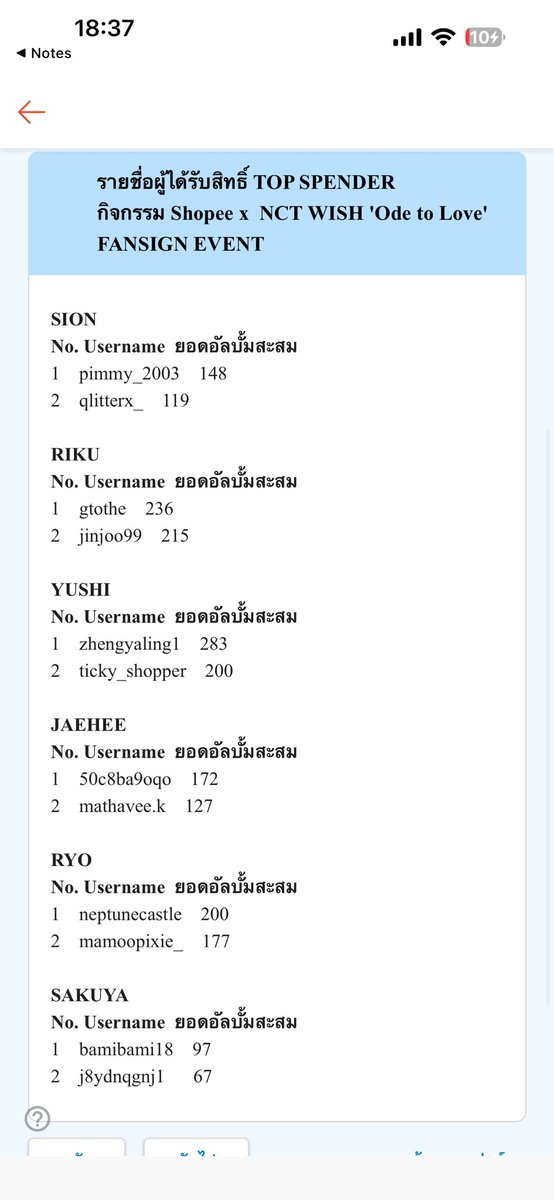 maminongyushi's tweet photo. ยอด Top Spender วิชเส้นรวยกันทุกคนจริงๆ

Sion 267 ~ 200,250฿
Riku 451 ~ 338,250฿
Yushi 483 ~ 362,250฿
Jaehee 299 ~ 224,250฿
Ryo 377 ~ 282,750฿
Sakuya 164 ~ 123,000฿
รวม ~ 1.5 ล้าน (คูณบั้มละ 750฿)

เช็คยอด 👉🏻 https://t.co/VpF435hFvR

#shopeexnctwishevent 
#ตลาดนัดnctwish https://t.co/AuuuZnVvex