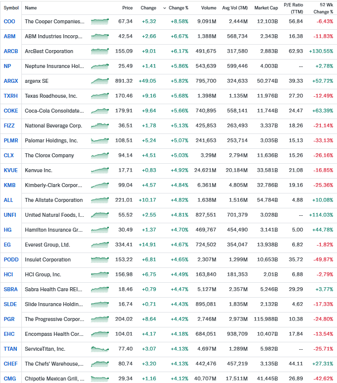 insidewallst_'s tweet photo. ⚪️ Acciones ganadoras y perdedoras del viernes 05/06 #market #gainers #losers #stockstobuynow #MomentumFinance #SmallCaps #LargeCaps #Trending https://t.co/byRkNIUkNc
