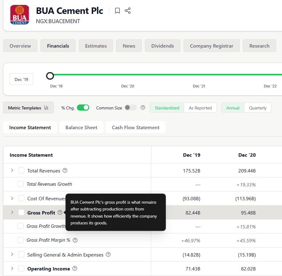 Adesanya_Kemii's tweet photo. New features for stock Intel users🎊🎊

We just made analyzing NGX stocks even easier for beginners. You can now hover over or tap any line item on the Income Statement, Balance Sheet, or Cash Flow Statement to get instant, plain English definitions of complex financial metrics.

No more guessing what "Net Interest Income" or "Gross Profit" means in context master the fundamentals at a glance.
Try it out https://t.co/0uXHlxR4Ow 📈🇳🇬

#NGX #Investing #Fintech #ValueInvesting
