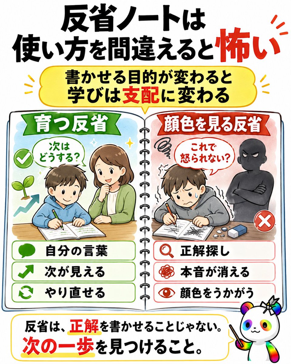 CryptoSamurai77's tweet photo. 反省ノートは、使い方を間違えると怖い。

記事によると、新潟工業高の柔道部員が監督から叱責を受けた後、命を絶ちました。
第三者委員会は「指導死」と認定しています。

ひっかかったのは、反省ノートです。

本来、反省は
「次はどうするか」を見つけるためのもの。

でも、指導する側が強すぎると、
子どもは自分の言葉を書かなくなる。

「何を学んだか」ではなく、
「どう書けば怒られないか」を探し始める。

これは学校だけの話ではありません。

会社の報告書も、家庭での反省も同じです。
書かせる目的がズレると、
成長の道具が、顔色を見る道具に変わる。

叱る側が見るべきなのは、
きれいな反省文ではなく、
相手が次の一歩を見つけられているか。

反省は、正解を書かせることじゃない。
戻れる道を一緒に残すこと。