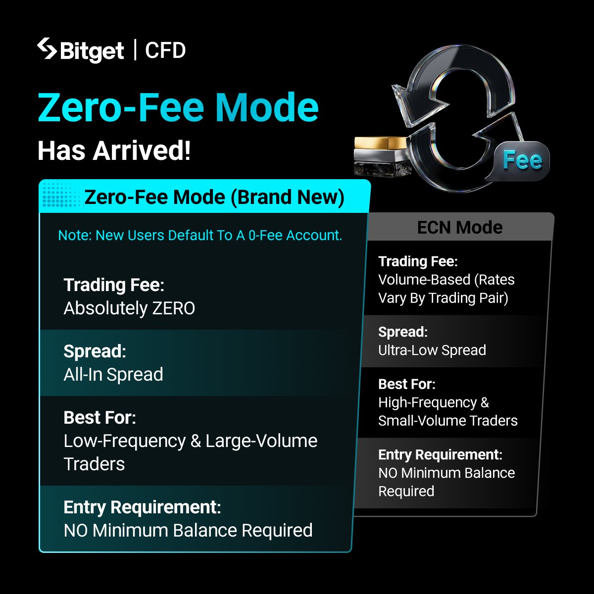 austine_KCee's tweet photo. Just wrapped up a quick CFD scalp on Gold this morning, watched it bounce after that brutal 18% drop and caught a nice move without paying a single commission. 

Recently, I switched to Bitget’s new Zero-Fee Mode yesterday and it felt like finally removing the hidden tax I’ve been paying on other platforms. 

For casual traders like me who don’t hammer the market 50 times a day, this is a huge opportunity: standard spreads, zero trading fees, and still up to 500x leverage on forex, oil, metals, whatever you want. 

I used to overthink every entry because fees ate my edge. Now I can actually test ideas on US indices or the DXY comeback without the platform taking a cut first. 

High-frequency guys can flip back to ECN for tighter spreads, but for most builders and traders watching the charts on the go, Zero-Fee just makes sense.

If you trade CFDs, do this now: App → Bottom Nav “TradFi” → top-right “…” → Account Mode → switch to Zero-Fee. 

Same on web under Preferences. Cheaper trading means you keep more of what you actually earn.

Stop leaving money on the table.