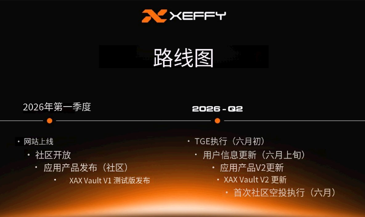 yaoyaogm's tweet photo. 刚获得2000万融资的RWA项目，6月TGE+空投！短平快，速览：

1.明确23%份额用于社区空投
2.五月底社区主要参与入口刚开放，参与可以获得早鸟奖励
3.官方推文显示本月就将TGE+空投
4.项目属地：韩国

官推： @Xeffy_io 
天使轮融资500万+私募轮1500万（Rootdate）

参与方式：

1⃣Telegram Mini App（主要参与方式，0撸）：

打开TG机器人 https://t.co/O2QuNyl107 或搜索 @ Xeffy_Bot

操作：Start Bot → 连接Twitter/X → 每日签到 + 完成简单任务（quiz、邀请好友等）积累点数。

邀请好友可获额外奖励。

-

2⃣官网Vault/早期活动

访问  https://t.co/sRO91Mrwl7  点击 JOIN NOW，可能有早期存款激励（USDC/USDT），早期存入每美元获更高XEFFY分配（随时间递减）。

--
注意：非广告，仅作为信息分享。不构成任何投资建议。参与前请自行调研风险。
--
