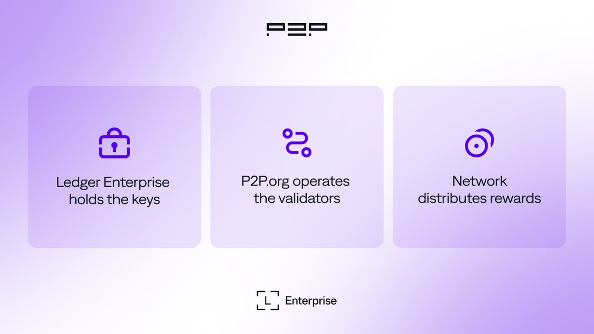 P2Pvalidator's tweet photo. The @ledger_business + https://t.co/YjE3JpLGq0 integration is non-custodial throughout: Ledger holds the keys, https://t.co/YjE3JpLGq0 runs the validators, and assets remain under the institution's control at every stage.

Live for $SOL, $XTZ, cardano:native inside Ledger Enterprise. ethereum:native next.

ICYMI 👇 (link below)