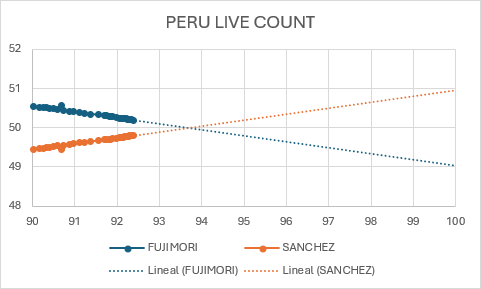 Villa_Dish's tweet photo. Trend has continued to be VERY consistent. So I do think Sanchez will overtake, and I am actually starting to lean that he will win even with Diaspora vote. https://t.co/lvnGlUedu0