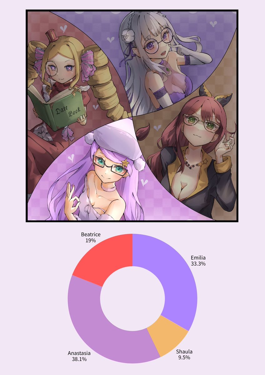JustJast88's tweet photo. Thanks everyone for voting! 🎉

 I was actually expecting Emilia to win, so this was a pretty interesting outcome!🤩 https://t.co/NZbxcRRDfe