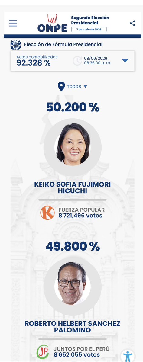 NRGTICO's tweet photo. @VeroLinaresC Hola!! Roberto S. a punto de Oficialmente superar a Keiko F. https://t.co/xHAoX0pw99