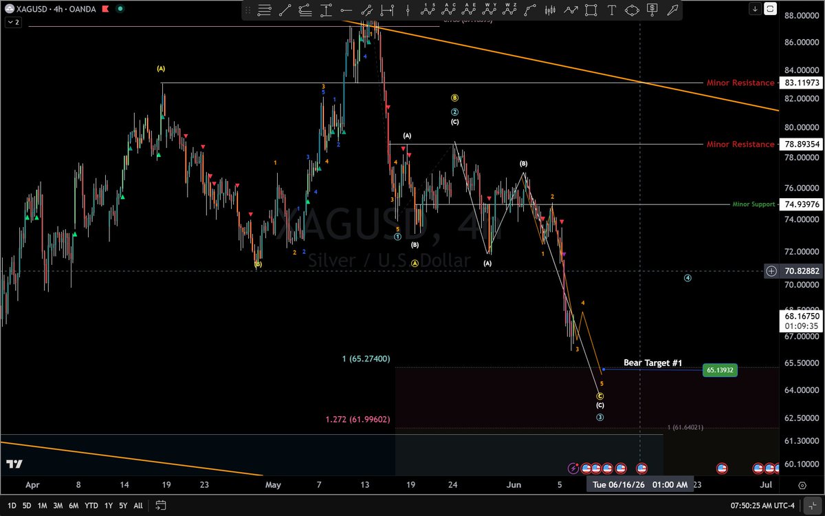 BigPipN's tweet photo. #XAGUSD https://t.co/0kgurnRSwB