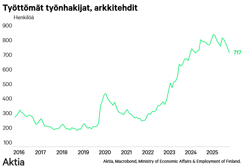lassecorin's tweet photo. Onko tässä käänteen merkki? Työttömien arkkitehtien lukumäärä matalimmillaan puoleentoistavuoteen. https://t.co/KiyPcyg1SI