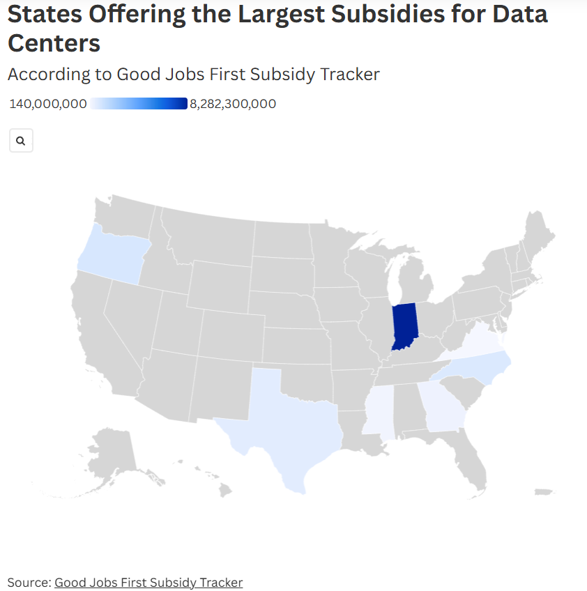 Ben_Inskeep's tweet photo. Indiana's $8 billion in known subsidies to Amazon--which actually significantly understates the full value  of the hand outs--is 8x larger than the next-largest set of subsidies given to a US data center, according to @GoodJobsFirst Subsidy Tracker.

Hoosiers are getting bilked!! https://t.co/JAnRTcLhbf