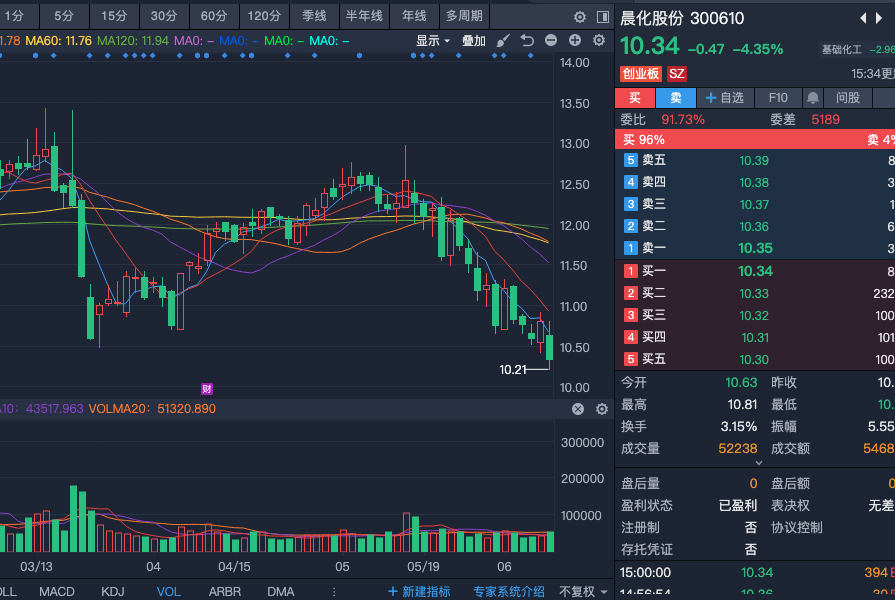 xbw960's tweet photo. 300610晨化股份止跌信号尚不明确，市场趋势暂时不明朗 目前股价止跌信号不够清晰，整体趋势处于震荡整理阶段，方向性仍不明确。需要继续密切观察是否能在低位逐步筑底。  止跌信号仍不明确，短期趋势偏中性震荡，重点关注是否出现筑底特征，持仓者保持耐心观察，等待筑底信号进一步确认后再做决定。 https://t.co/Cx8SWiQHmo