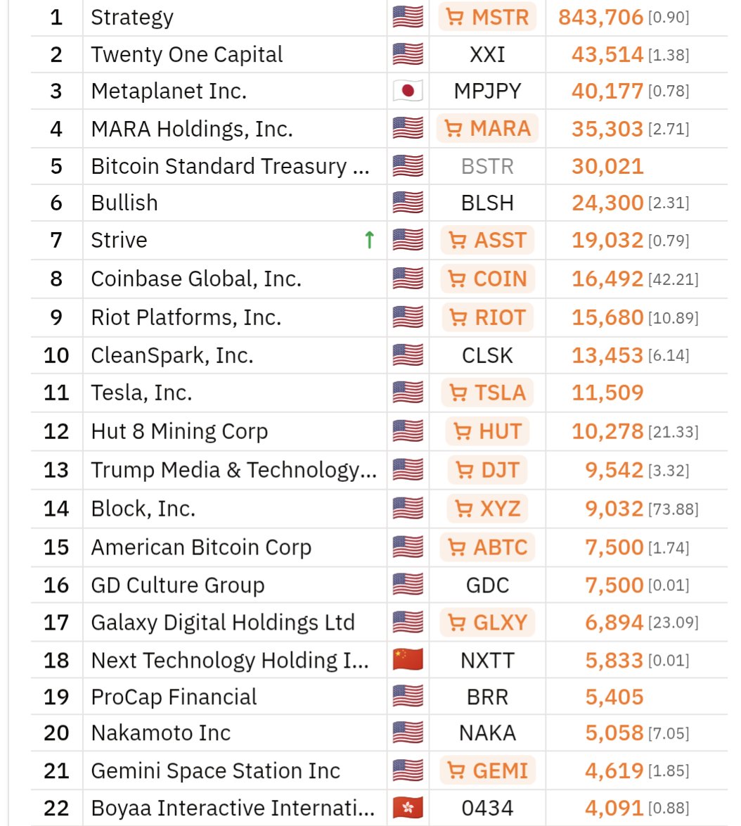 JUST IN: Strive $ASST buys an additional 32 #Bitcoin and now holds a ...