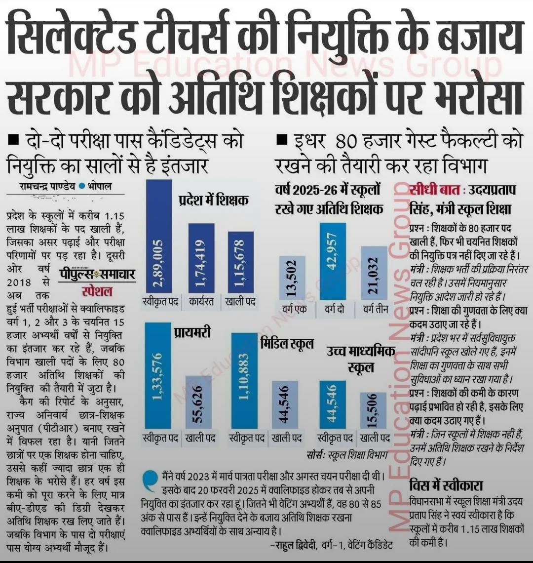 FeranPawar's tweet photo. @jitupatwari @BJP4MP मध्य प्रदेश वर्ग 1 2023 में पद वृद्धि साथ द्वितीय काउंसलिंग करवाए। https://t.co/Qqqmr1pR6K