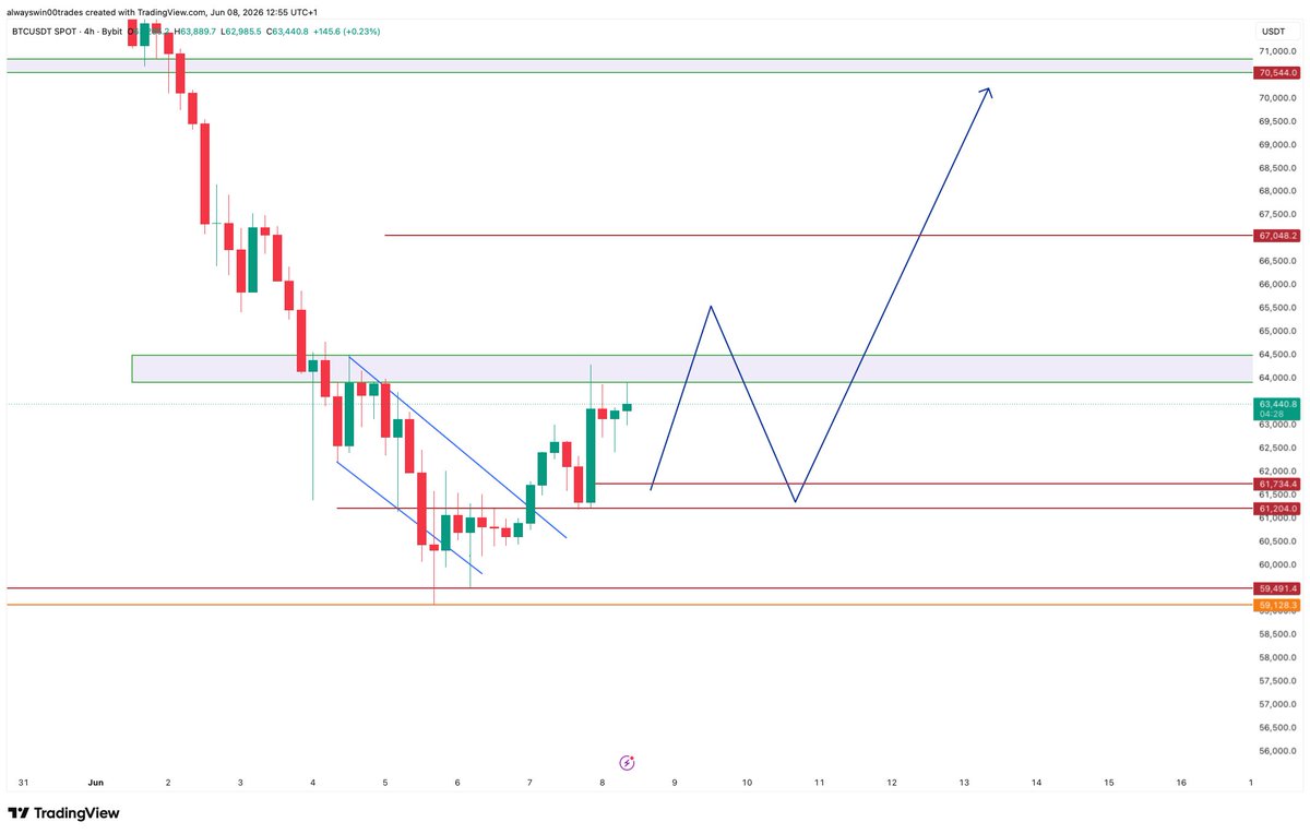alwayswinsignal's tweet photo. $BTC LIEKLY to push 65-67k before we retrace today and tomorrow https://t.co/p30tsIOhjB