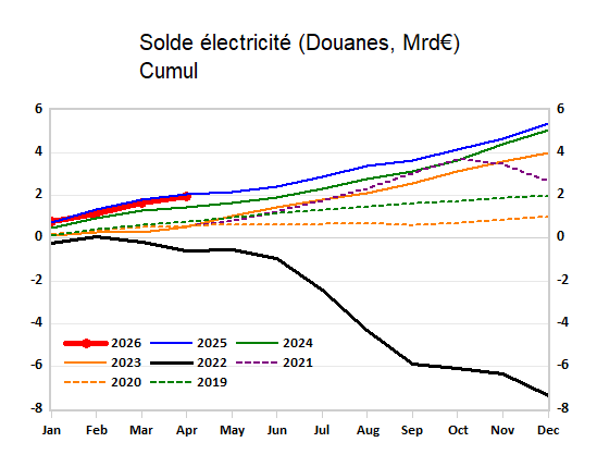 ggaulier's tweet photo. Le solde douanier en électricité 2026 presque exactement sur sa trajectoire 2025 jusqu'en avril.
Sera au-dessus avec les chiffres de mai.
1/2 https://t.co/59ppCUXh68