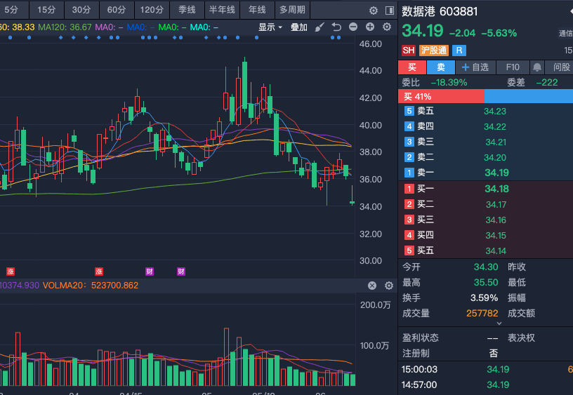 gpb520's tweet photo. 603881数据港趋势仍偏弱！ 止跌信号目前尚未出现，股价趋势暂时继续下行，处于弱势调整通道中。短期内需密切关注是否能在重要支撑区域获得有效承接，出现止跌企稳迹象。作为A股IDC数据中心龙头，东数西算等战略推进，基本面仍具中长期竞争力。但短期市场情绪与资金面影响下，股价仍在寻底过程中。 https://t.co/SV368hRX1u