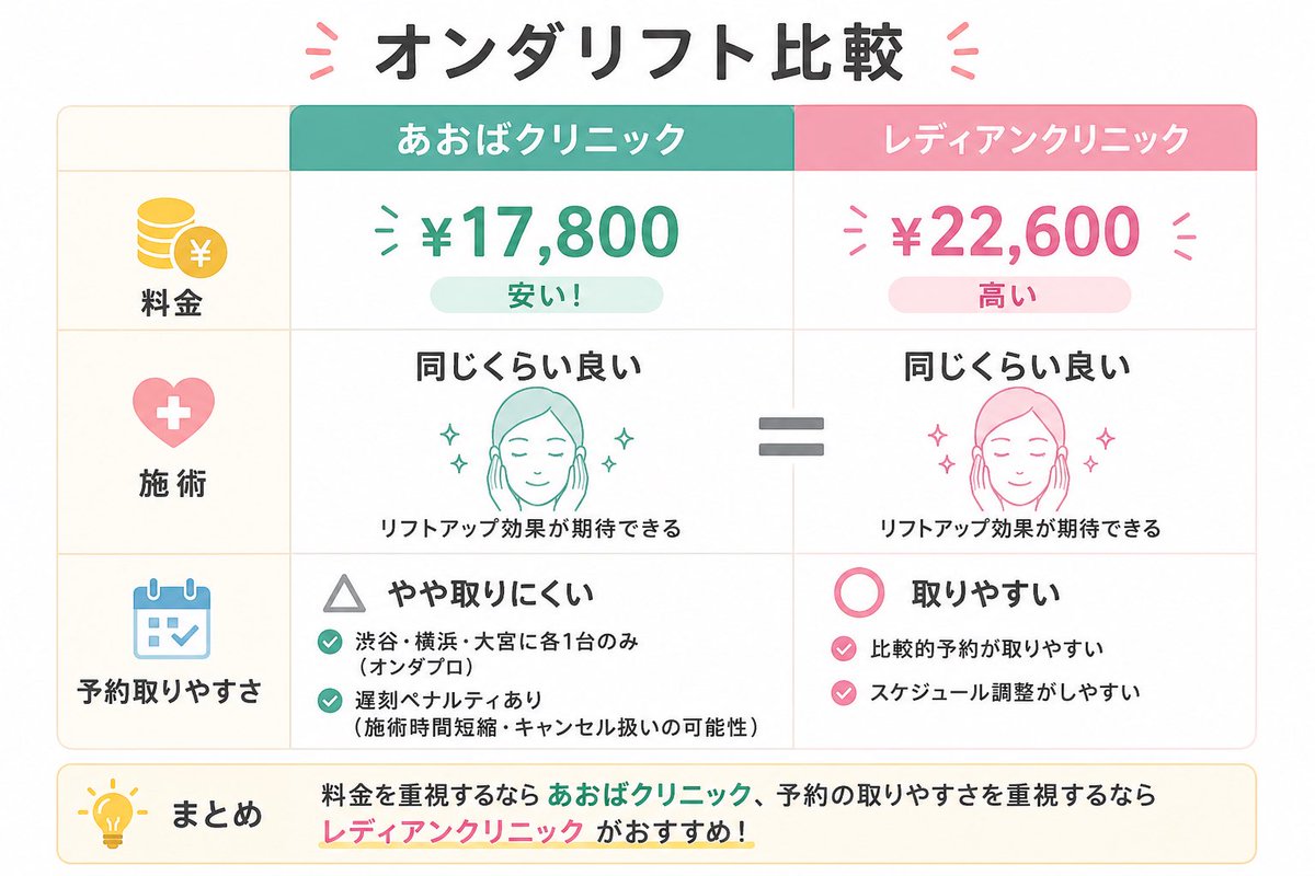 hypeboy02's tweet photo. メンズです
オンダリフトを施術中

オンダリフトの顎は六本木のレディアンクリニック
オンダリフト頬はあおばクリニックを受けてます👌🏼 https://t.co/pc0z7Nbyxy