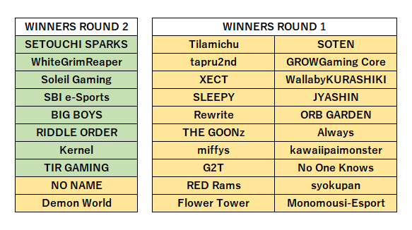 xxx69f1's tweet photo. #ALGS PLQ (入れ替え戦)

7/24(金) 17:00 Winners1
7/25(土) 12:00 Winners2
7/25(土) 17:00 Losers
7/26(日) 17:00 Match Point Finals

PLQ上位8チーム
→スプリット2 プロリーグ進出 https://t.co/WfCWHTs5jq