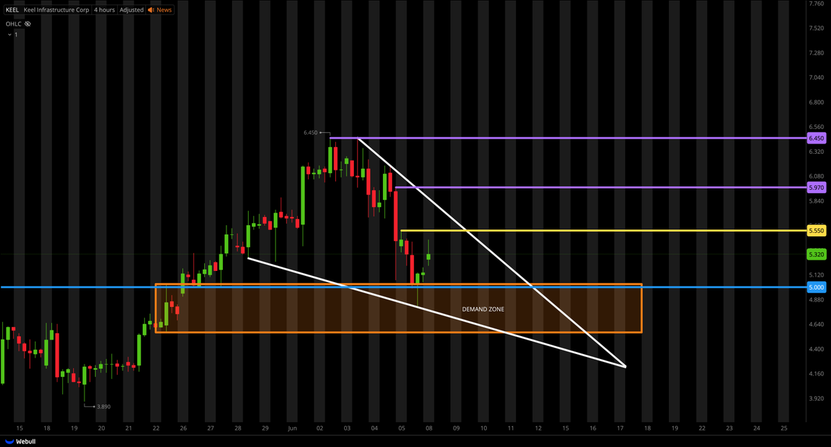 TigerLineTrades's tweet photo. $KEEL UPDATE;

FALLING WEDGE + DEMAND ZONE + SUPPORT
(STRONG INDICATION OF A REVERSAL SETUP)

WAIT FOR $5.55 BREAK FOR EXTRA CONFIRMATION OF A REVERSAL!

KEY LEVELS;
$5.97
$6.45 https://t.co/PC7SnbP3E0