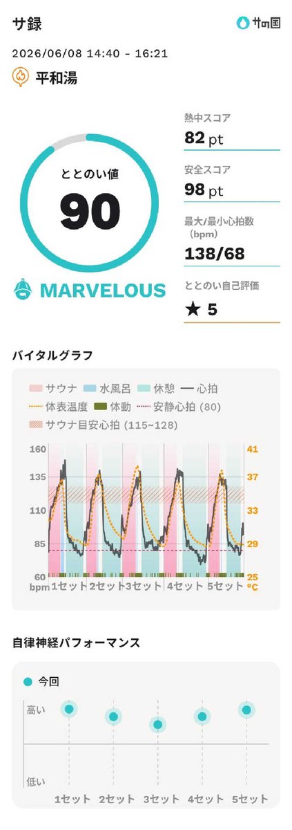mahi928's tweet photo. #平和湯　さんにお世話になりました
休日だったのでオープンから夕方まで
ずーっと居ました
最近は平日でもサ室はパンパンですね〜

いまだに体を流さずにサウナから直で水風呂へダイブする輩... (＠ 平和湯 in 神奈川県, 川崎市) https://t.co/dOhPkwfM7Y https://t.co/M3wZUxFJYV