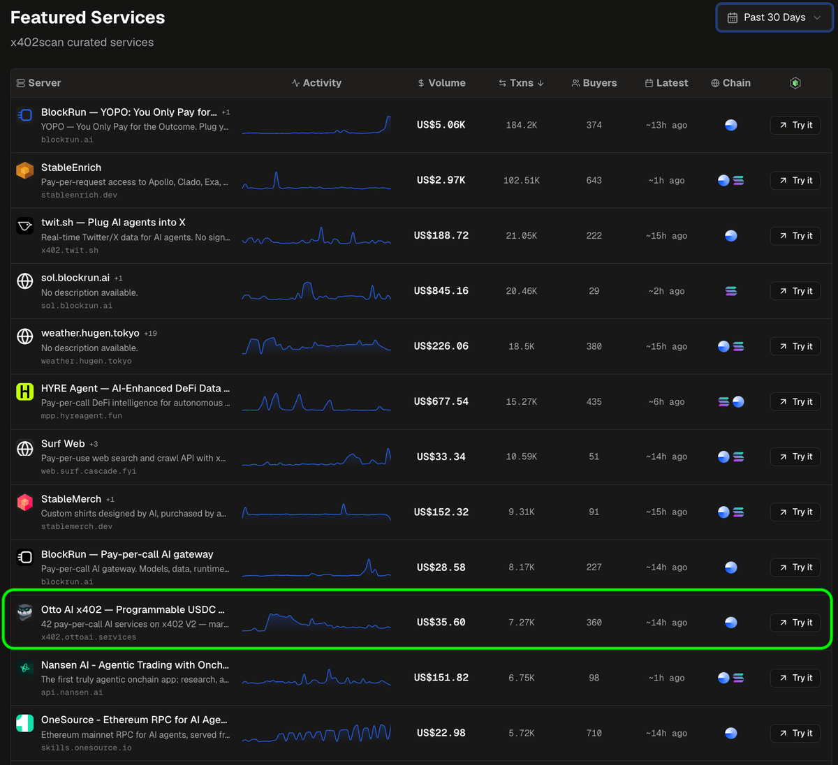 goon_crypto's tweet photo. The @useOttoAI agent has been climbing the x402 leaderboard and is now ranked above Nansen..

Not close to it. Above it.

Most people reading x402scan are sorting by volume and calling it done. That framing buries what is actually happening.

The leaderboard tells a different story when you look past the dollar column:
➜ Otto: $35.60 volume, 7.27k txns, 360 buyers
➜ Nansen: $151.82 volume, 6.75k txns, 98 buyers
➜ OneSource: $22.98 volume, 5.72k txns, 710 buyers

Otto processed more transactions than Nansen with 3.6x the buyer count.

The most surprising number:
360 unique buyers on a protocol most of CT has never heard of.

That is not a volume story. That is a distribution story.

Stack x402 on top of 100,000+ agent-to-agent jobs processed through Virtuals ACP and you are looking at a project that has already built the transaction history, the buyer base, and the multi-service depth that single-purpose agents cannot replicate.

Nansen is a brand. Otto is a swarm running market intelligence, trade execution, prediction markets, and tooling under one endpoint.

One is priced accordingly. The other is not.

$OTTO is sitting at a valuation that assumes it is a single-service tool.

It is not.

If agent-to-agent commerce scales the way ACP volume suggests it will, which metric do you actually use to pick the winner: total buyers, txn count, or raw USDC?