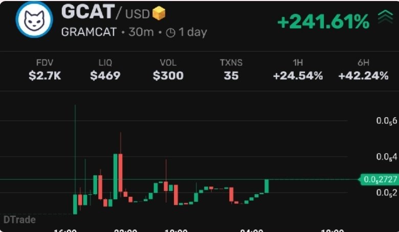 gcatonton's tweet photo. $GCAT is holding strong and  ready for breakout.....

$GRAM is the real deal...... https://t.co/gq0h1NSOvX